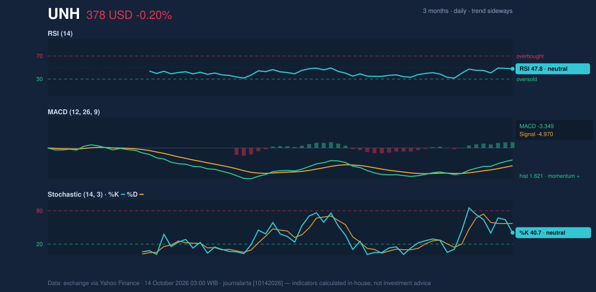 Momentum chart of UNH
