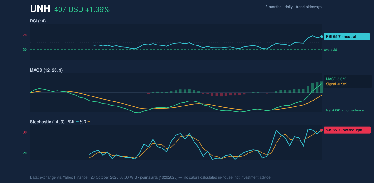 Momentum chart of UNH