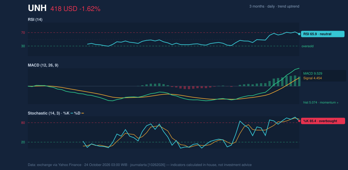 Momentum chart of UNH