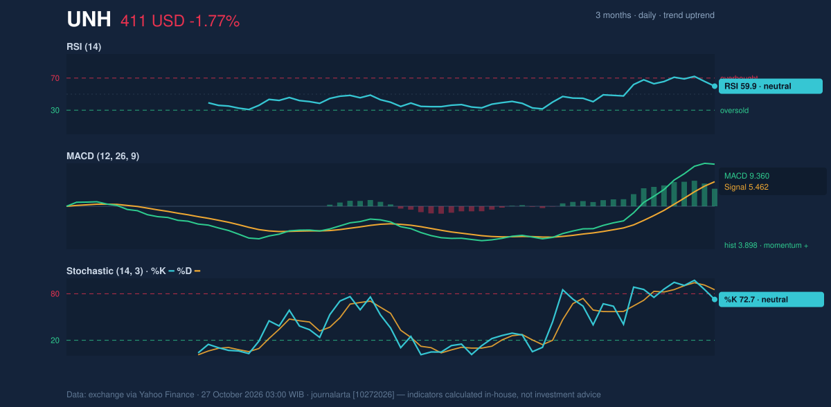 Momentum chart of UNH