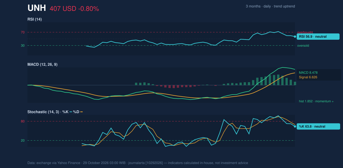 Momentum chart of UNH