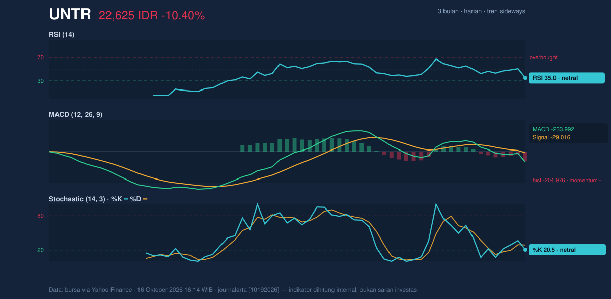 Grafik momentum UNTR