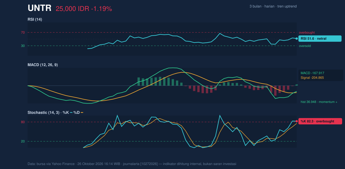Grafik momentum UNTR