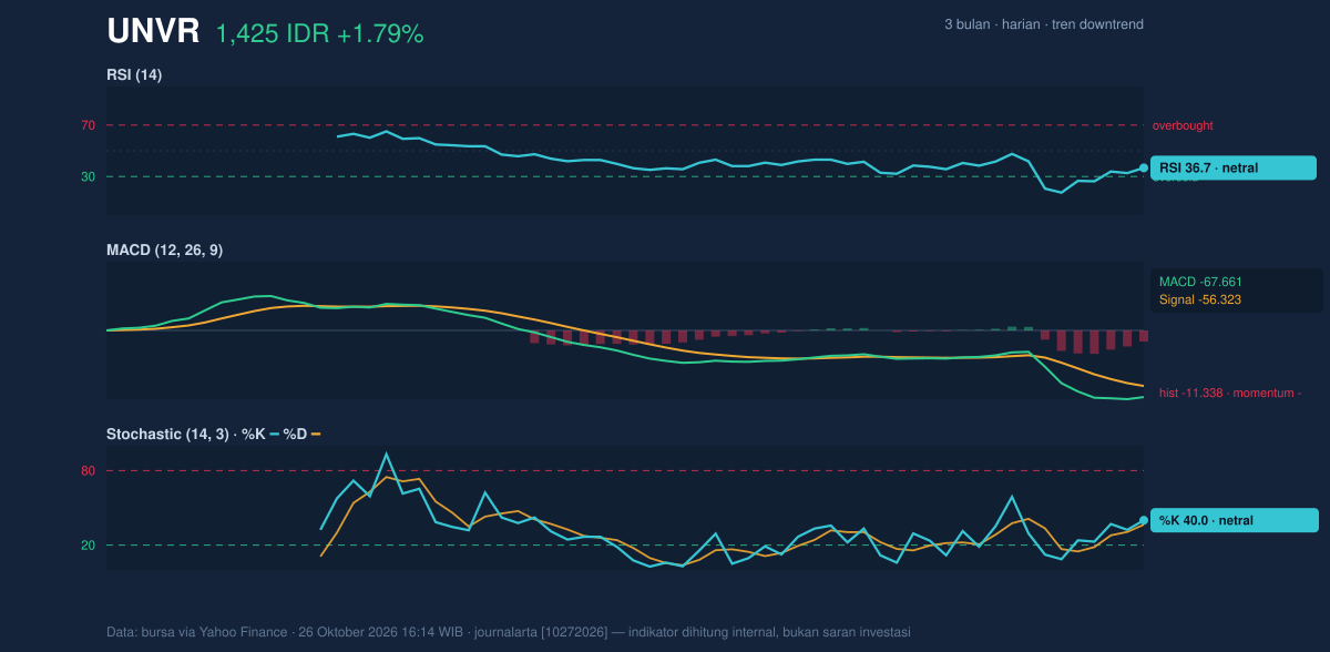 Grafik momentum UNVR