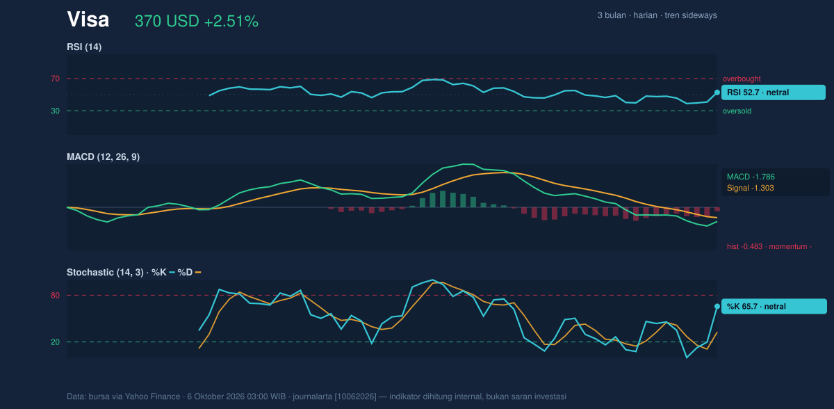 Momentum chart of Visa