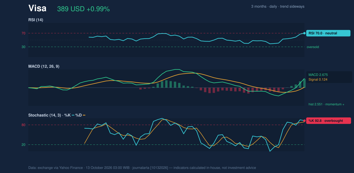 Momentum chart of Visa