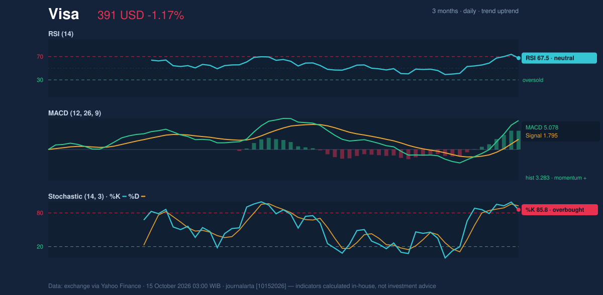 Momentum chart of Visa