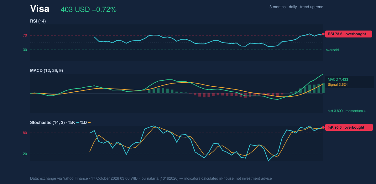 Momentum chart of Visa