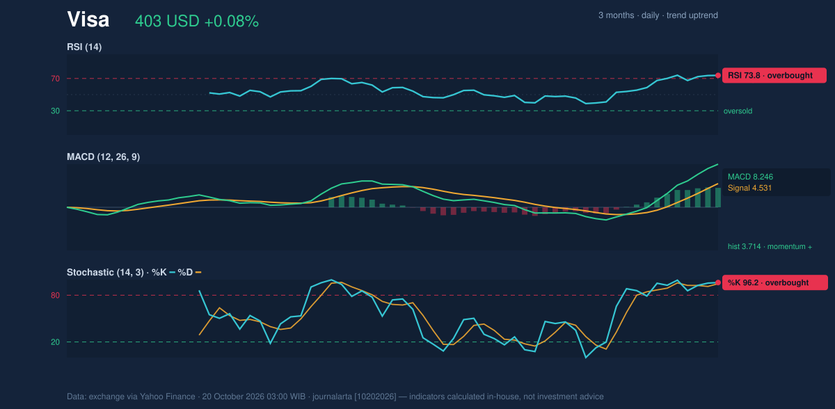 Momentum chart of Visa