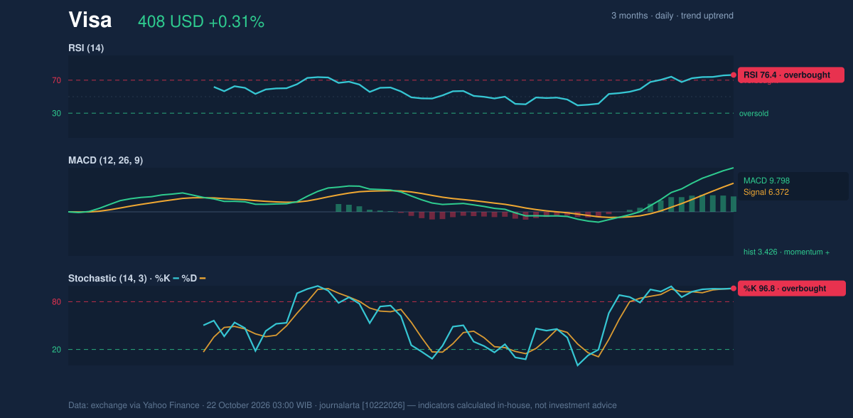 Momentum chart of Visa