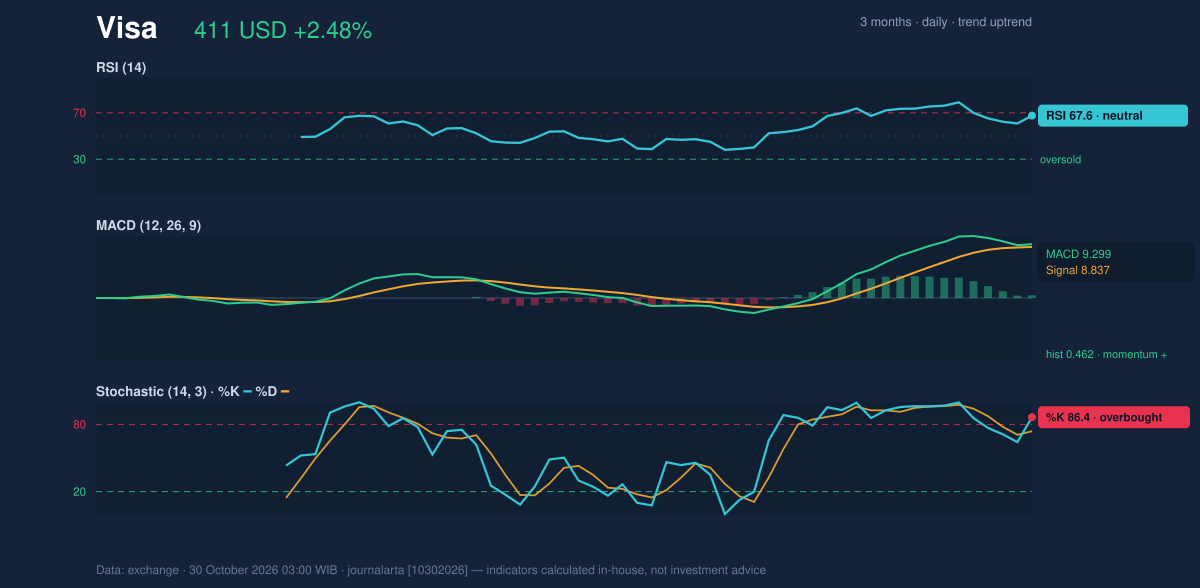 Momentum chart of Visa