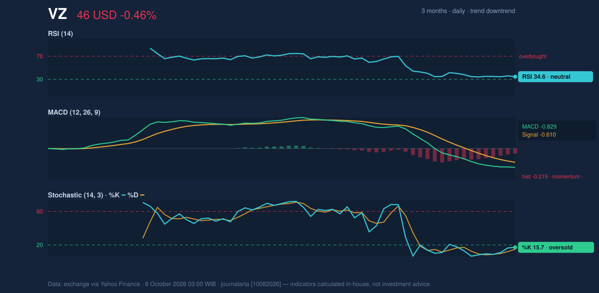 Momentum chart of VZ