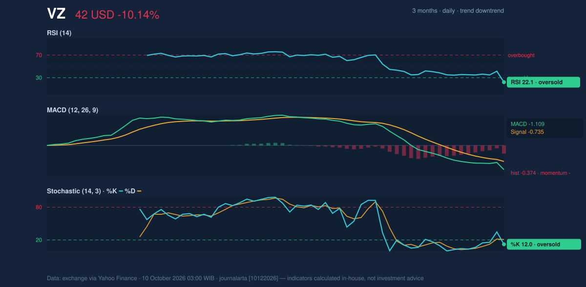 Momentum chart of VZ