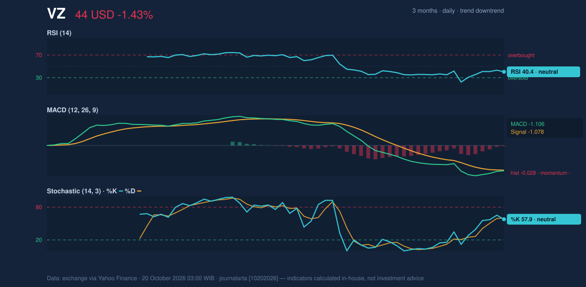 Momentum chart of VZ