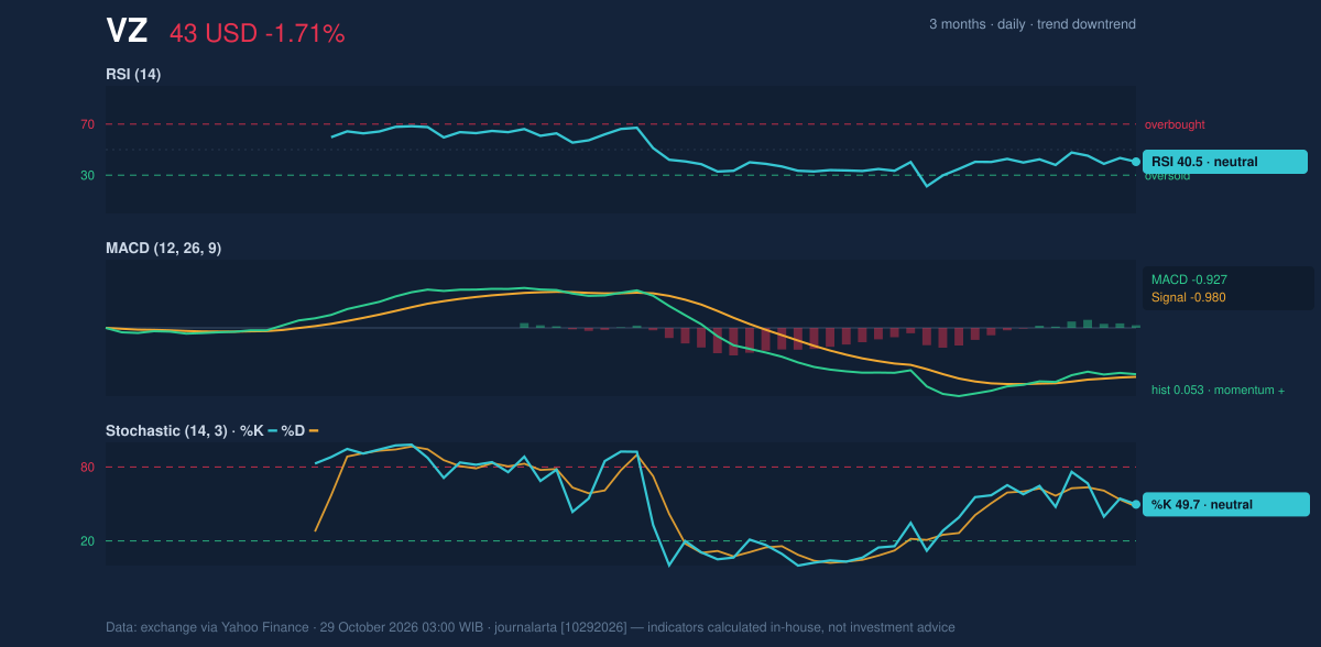Momentum chart of VZ