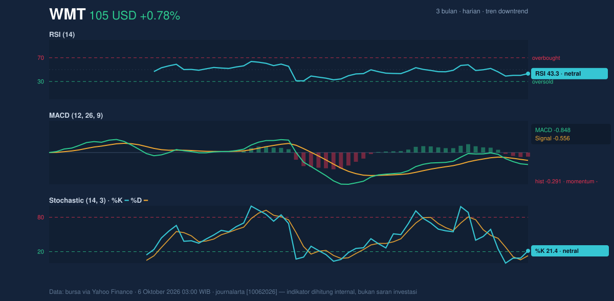 Momentum chart of WMT