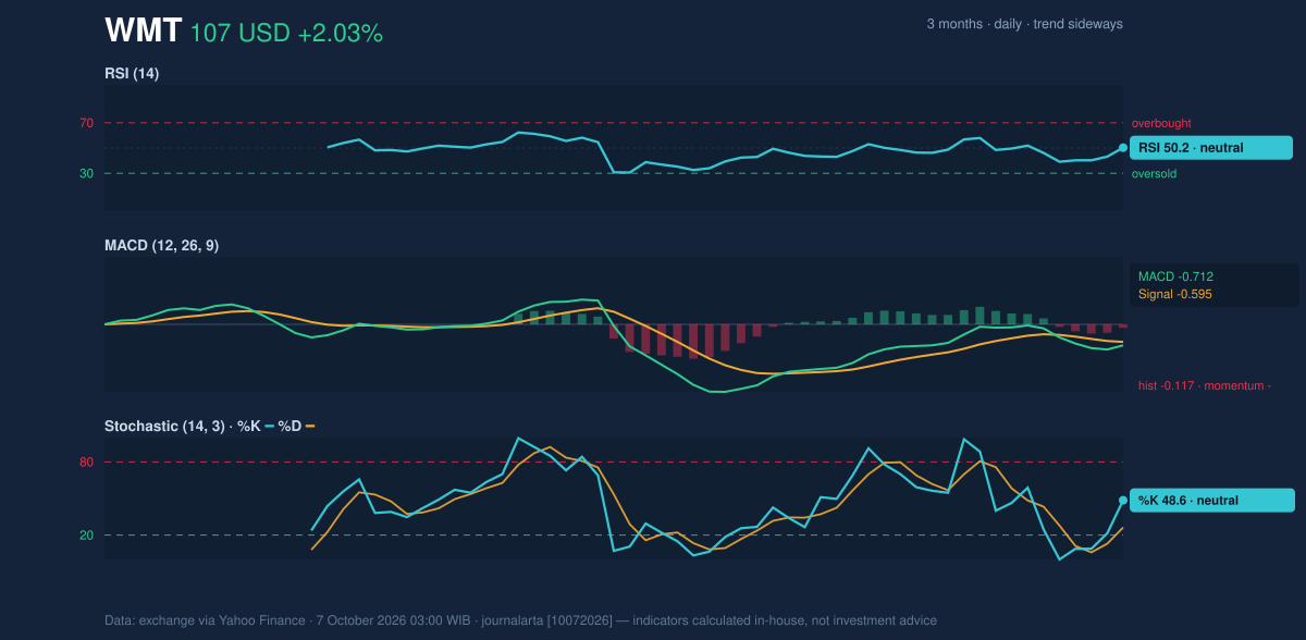 Momentum chart of WMT