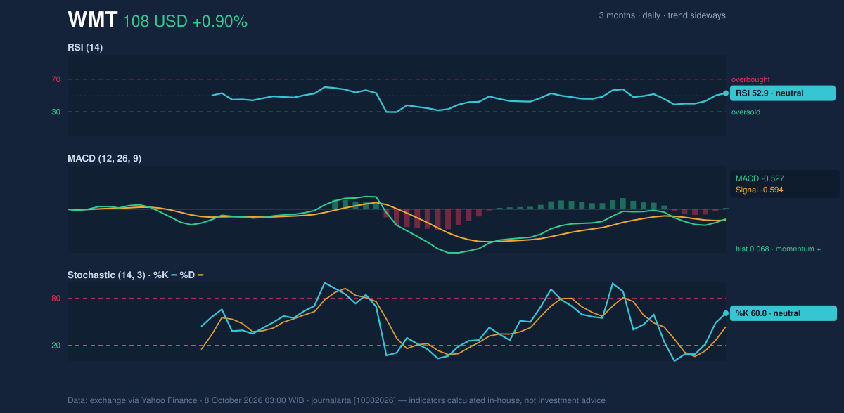 Momentum chart of WMT