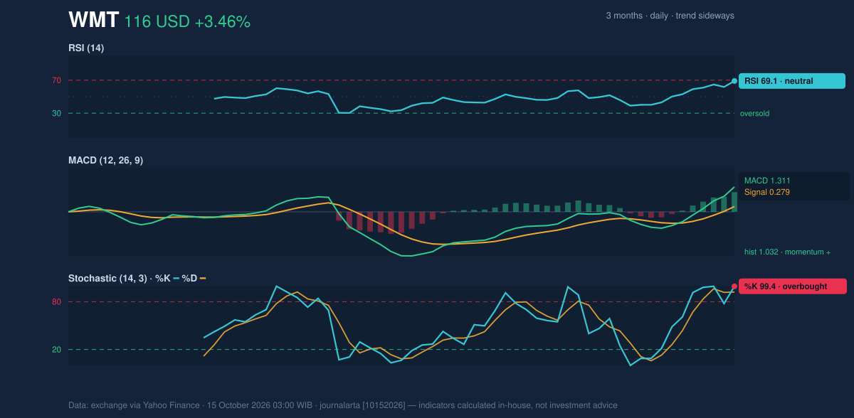 Momentum chart of WMT