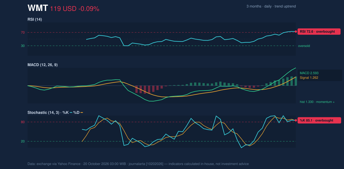 Momentum chart of WMT