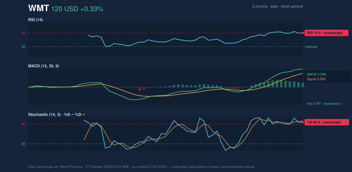 Momentum chart of WMT