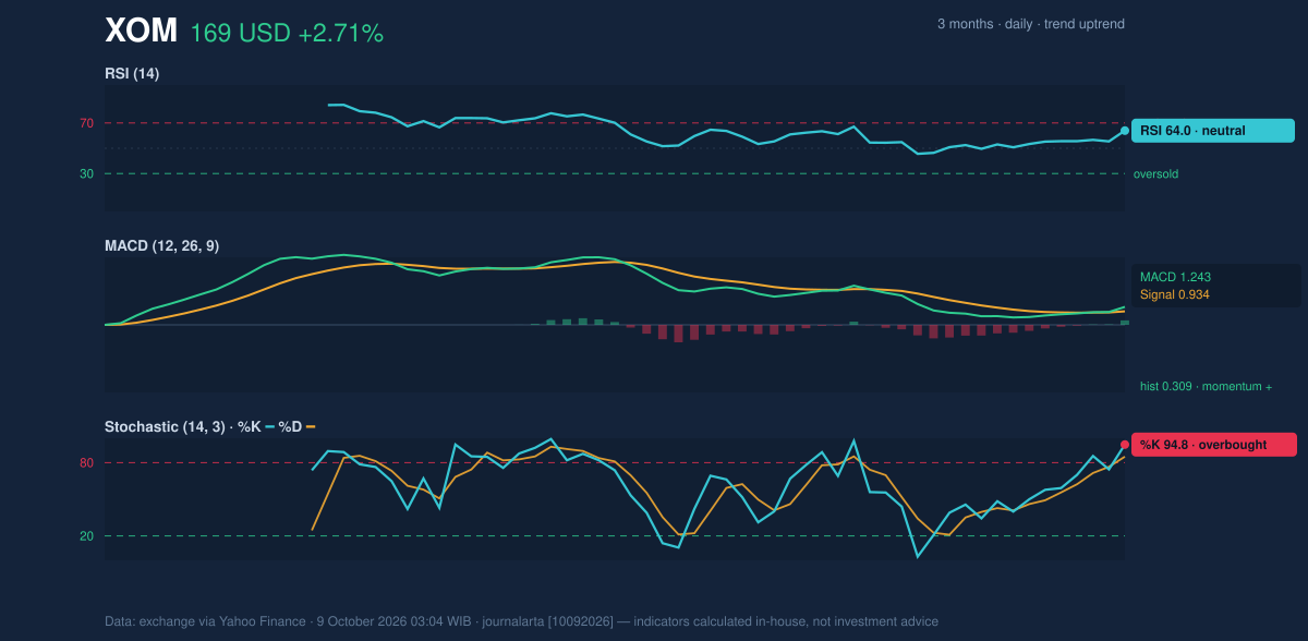 Momentum chart of XOM