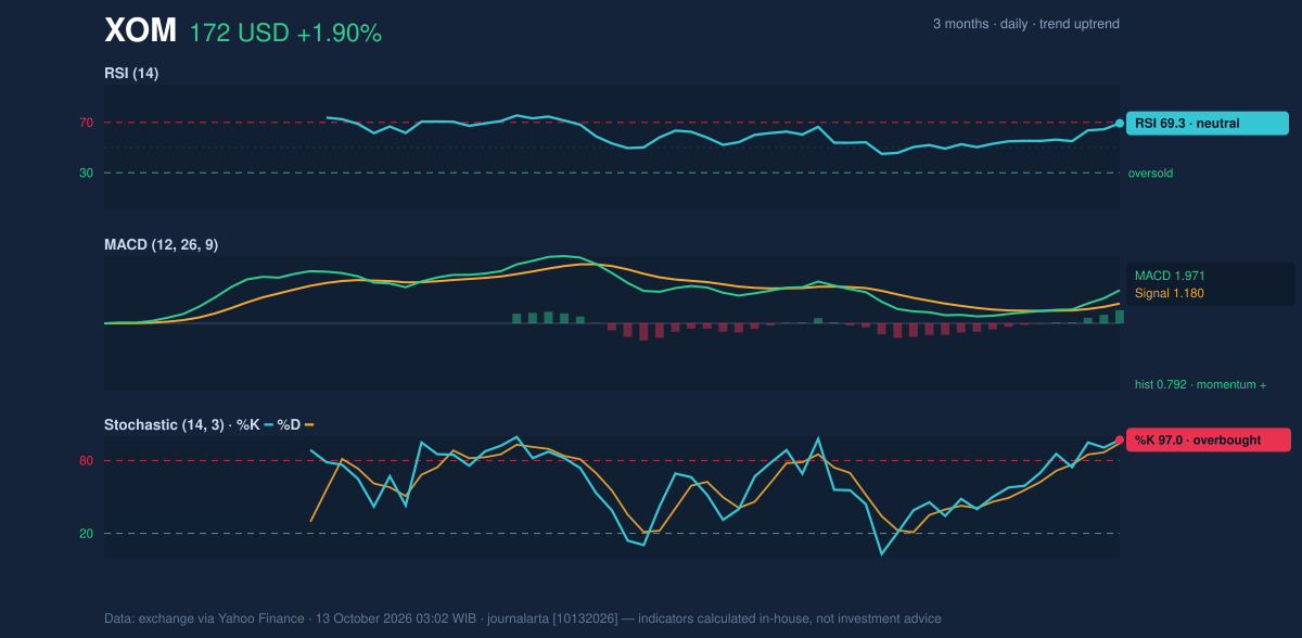 Momentum chart of XOM