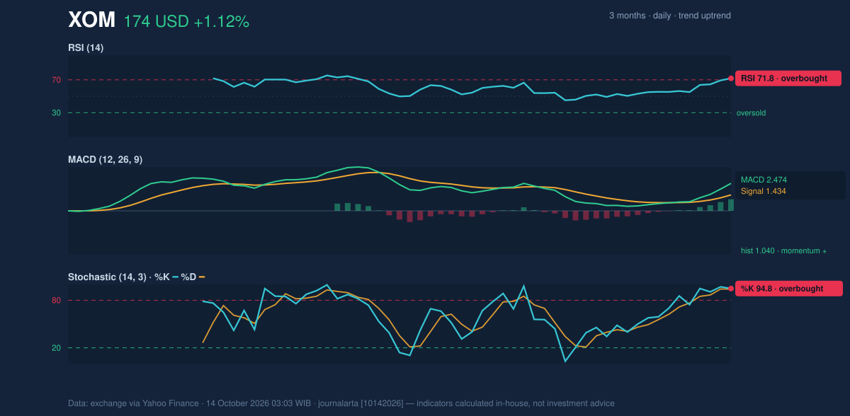Momentum chart of XOM