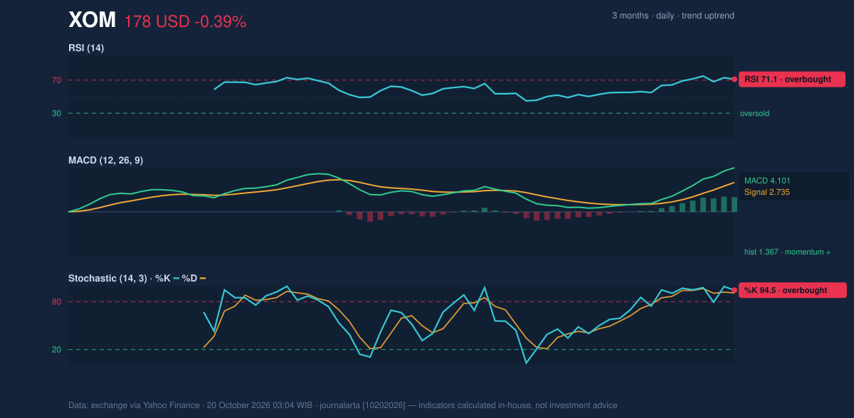 Momentum chart of XOM
