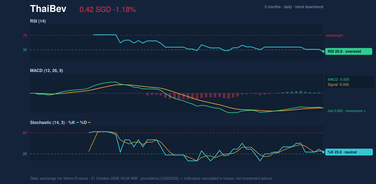 Momentum chart of ThaiBev