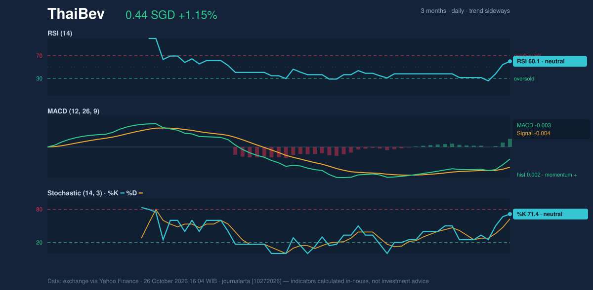 Momentum chart of ThaiBev
