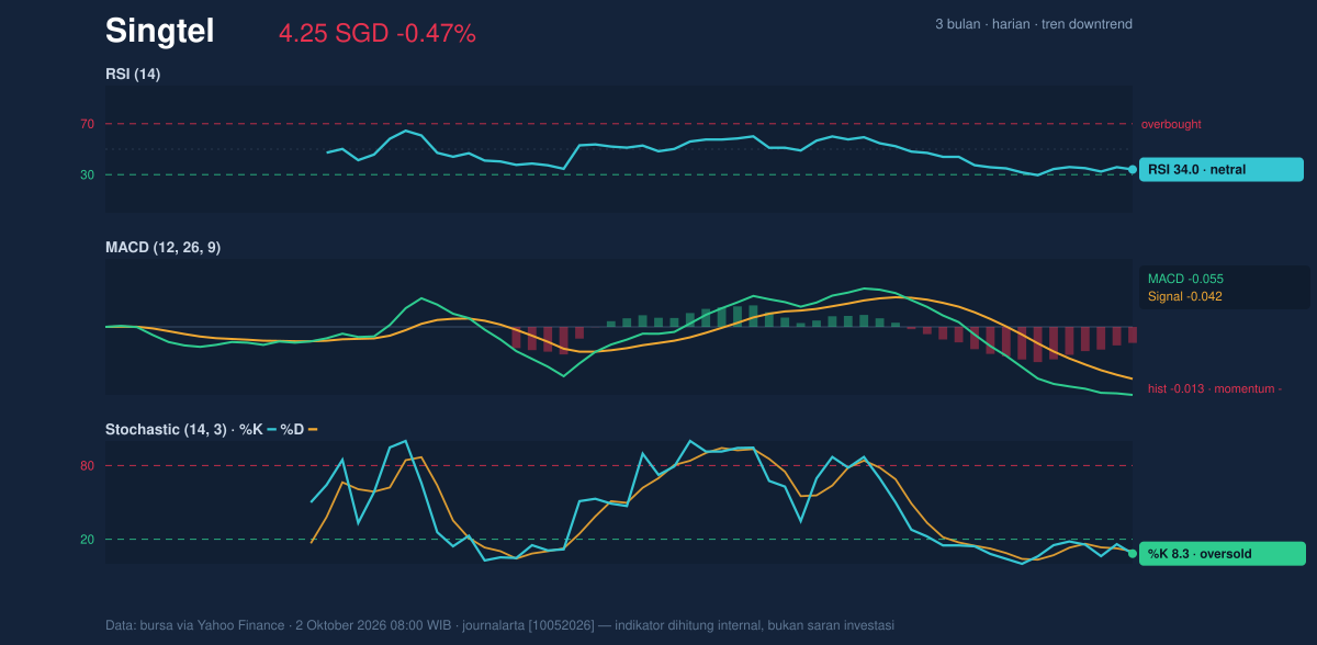 Momentum chart of Singtel