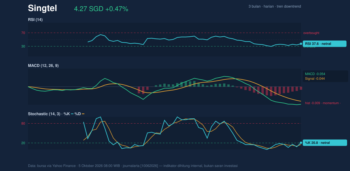 Momentum chart of Singtel