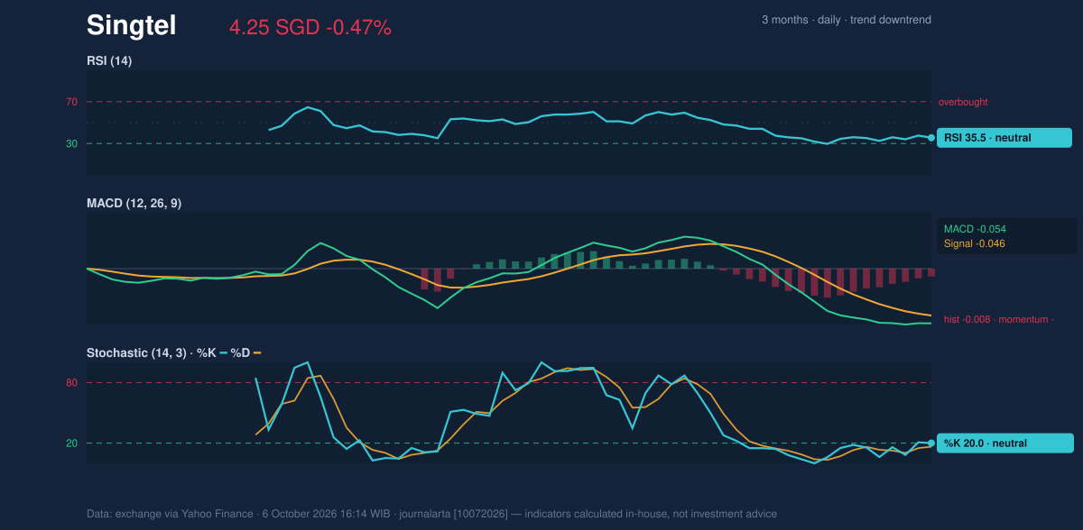 Momentum chart of Singtel