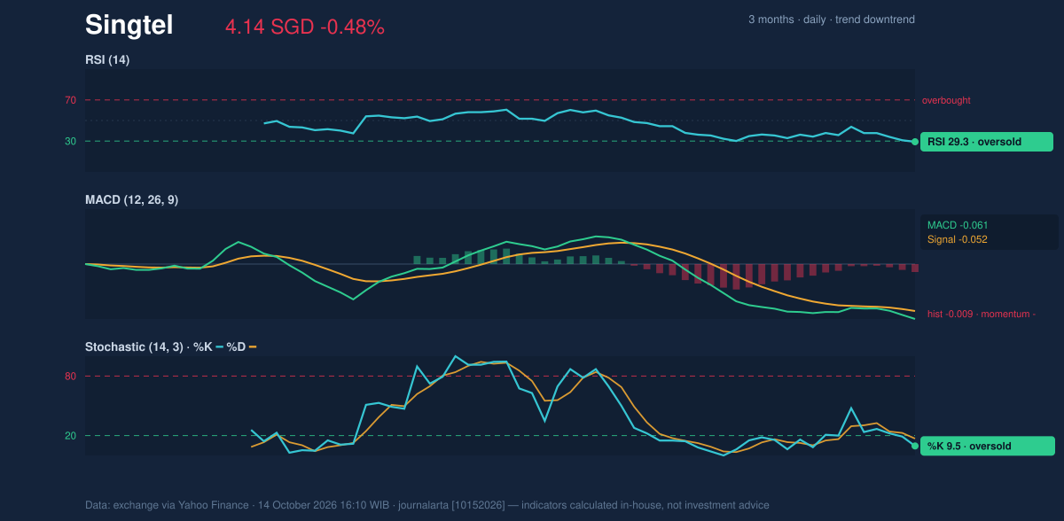 Momentum chart of Singtel