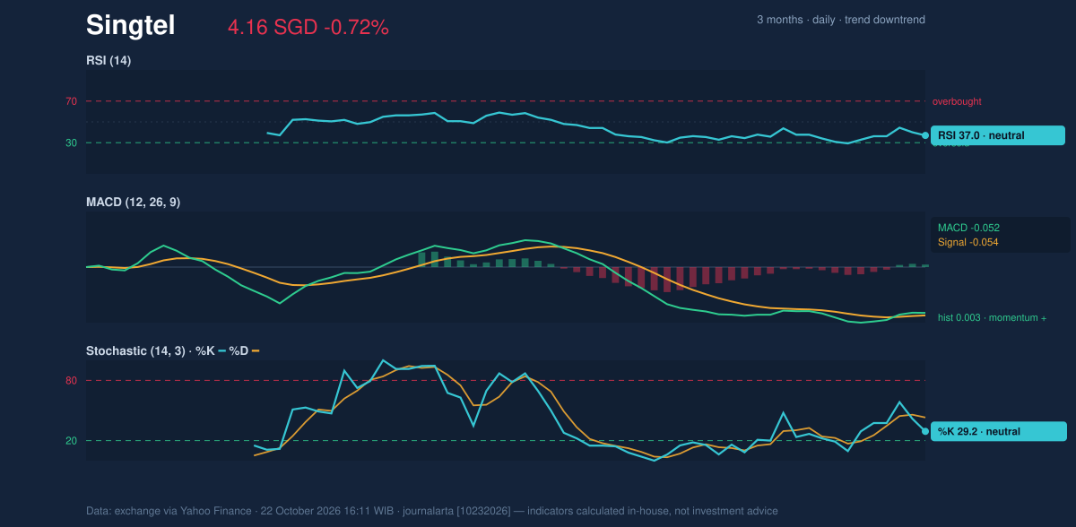 Momentum chart of Singtel
