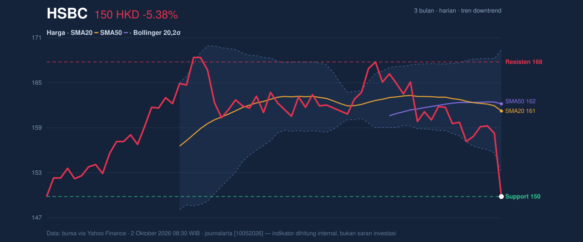 Price action chart of HSBC