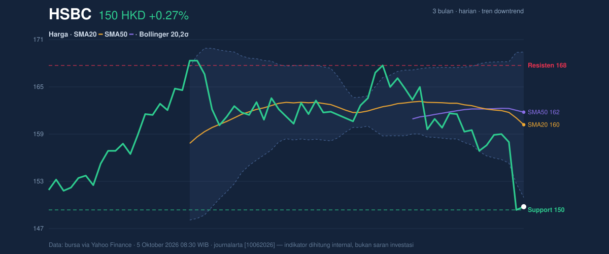 Price action chart of HSBC