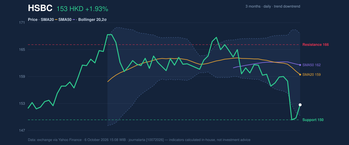 Price action chart of HSBC