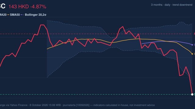 HSBC RSI Oversold: Stock Drops 4.87% (October 8, 2026)