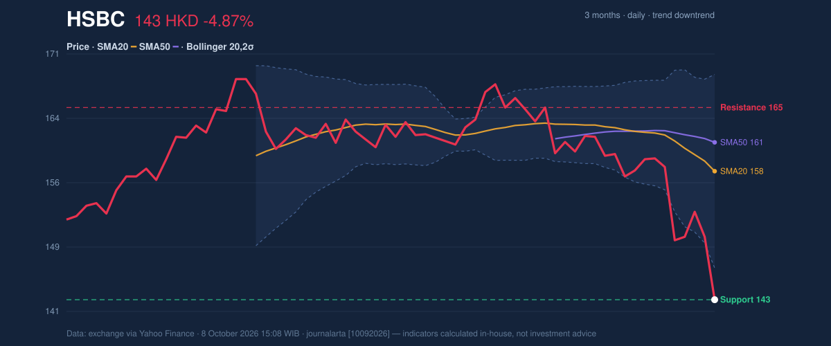 Price action chart of HSBC