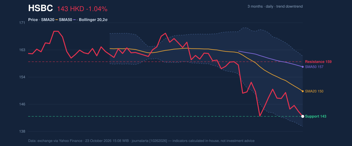 Price action chart of HSBC