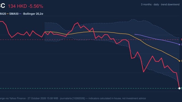 HSBC Stock Analysis: Drops 5.56%, RSI Oversold