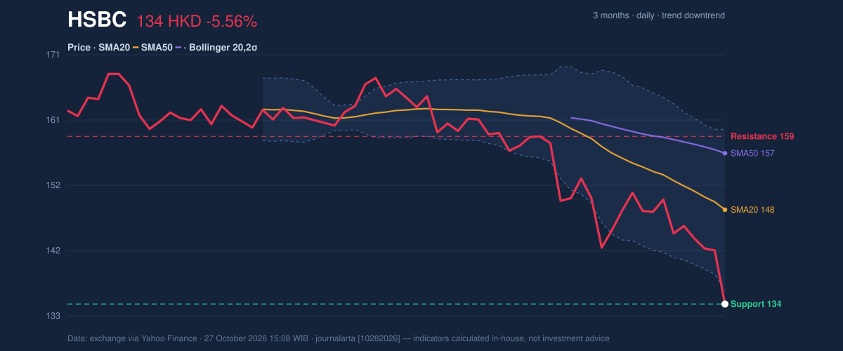 Price action chart of HSBC