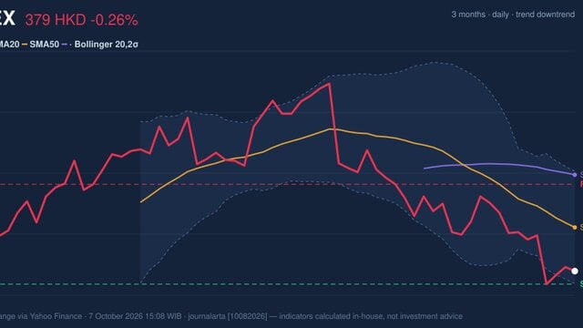 HKEX Stock Technicals: Drops 0.26% on Wednesday, Testing Support Level