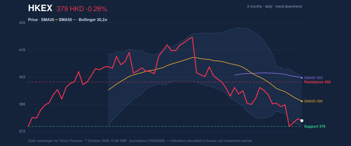 Price action chart of HKEX
