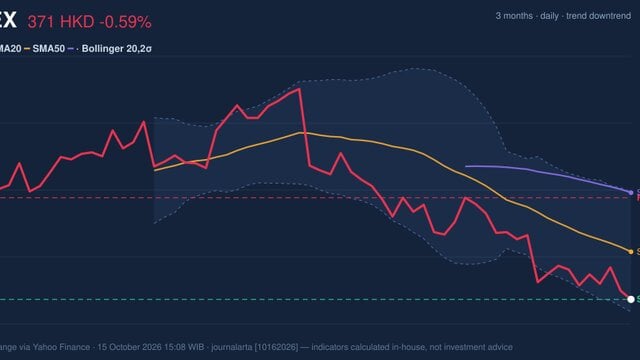 HKEX Testing Support Level: Stock Drops 0.59% (October 15, 2026)