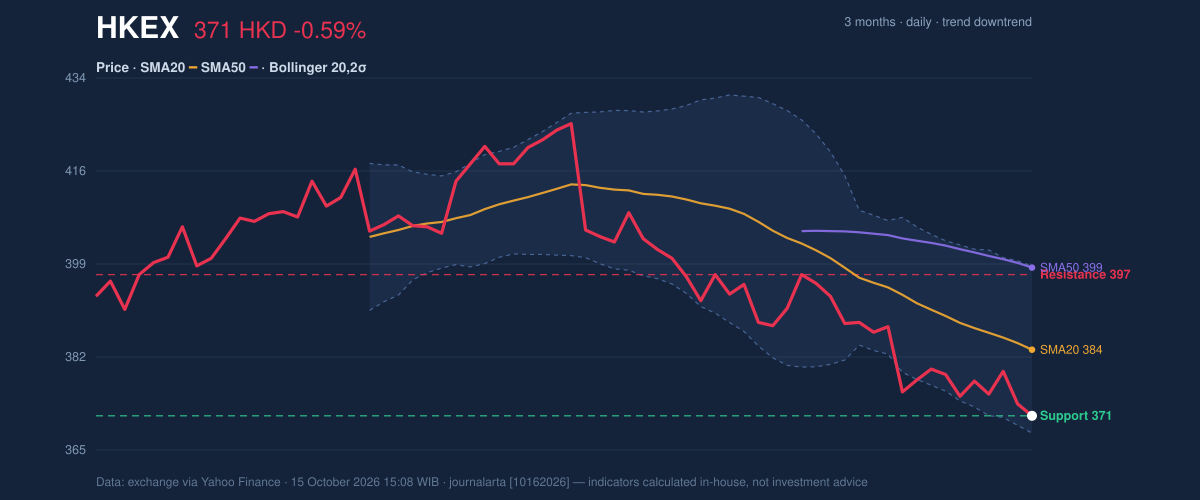 Price action chart of HKEX
