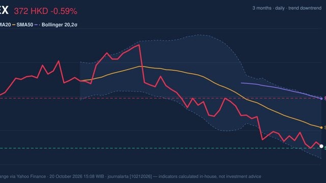 HKEX Stock Drops 0.59% on Tuesday, Testing Support Level