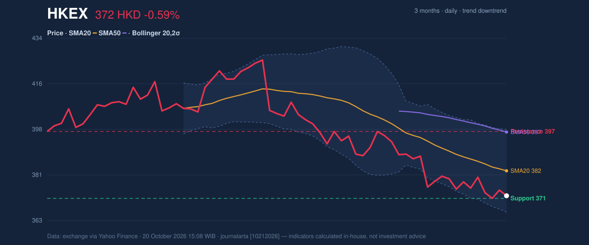 Price action chart of HKEX